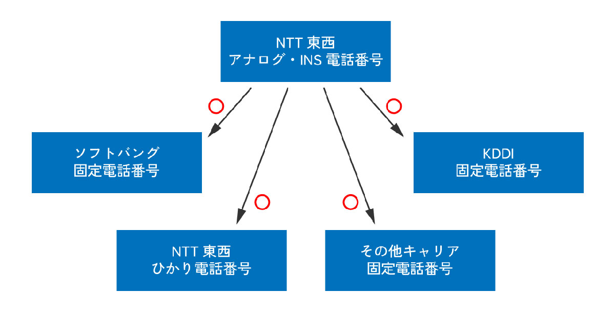 従来の「固定電話乗り換え」の難点1