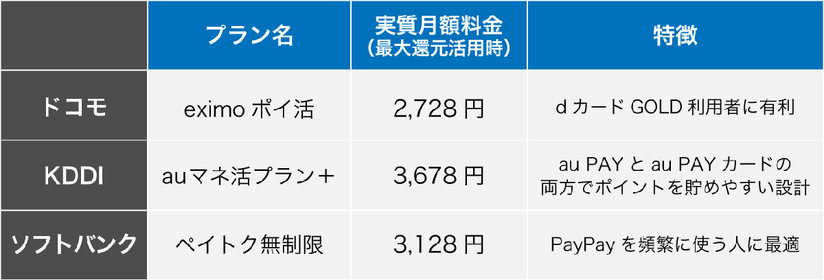 主な「マネ活・ポイ活」系プランの一覧1