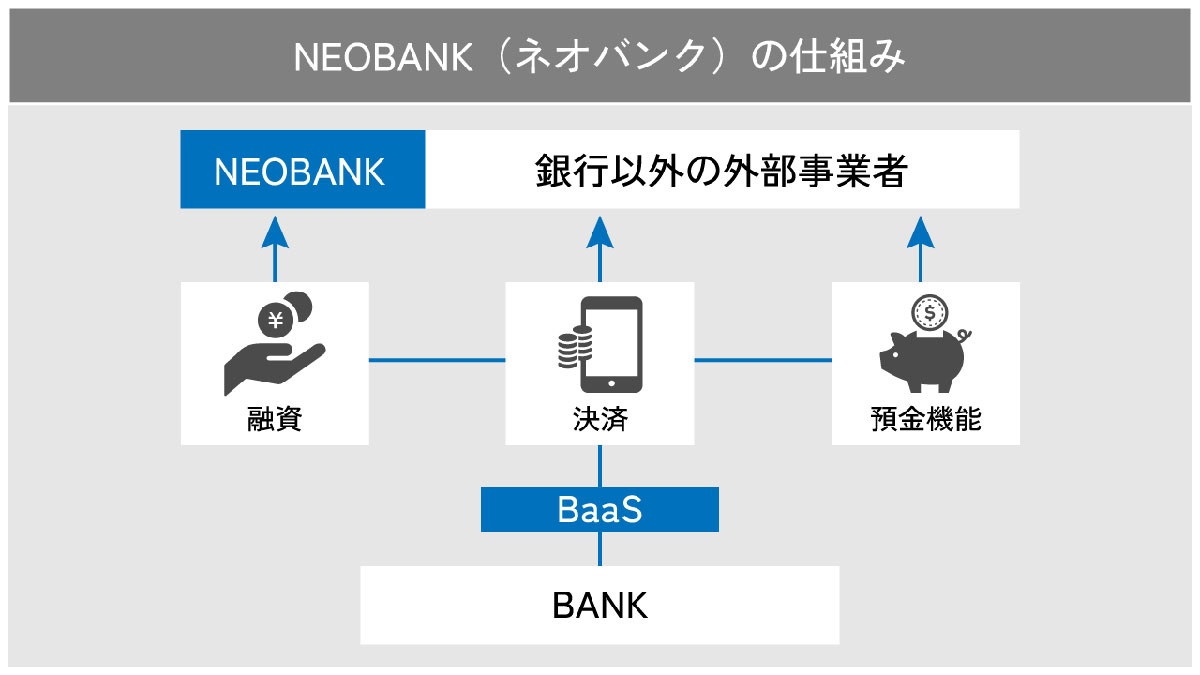 NEOBANK（ネオバンク）の仕組み1