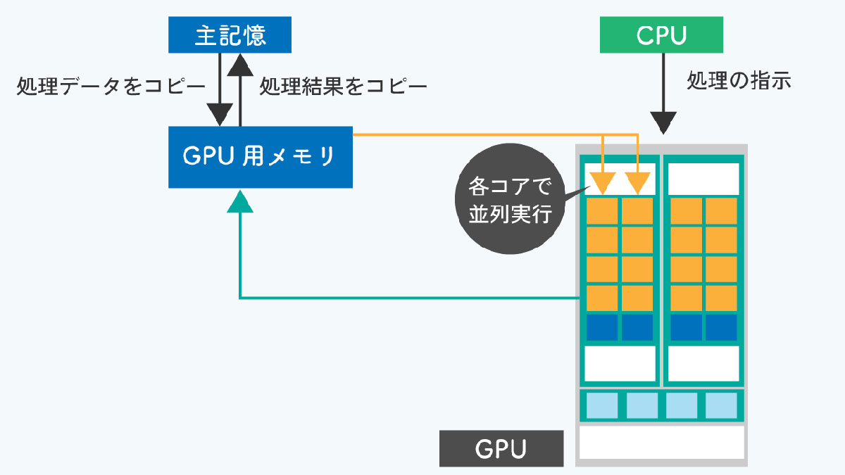 「GPU」と「CUDA」の組み合わせ1