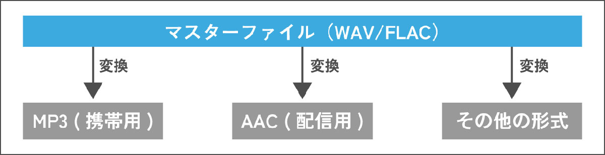 曲の音声ファイルの音質を可能な限り高く保つには？変換の基本ルール1