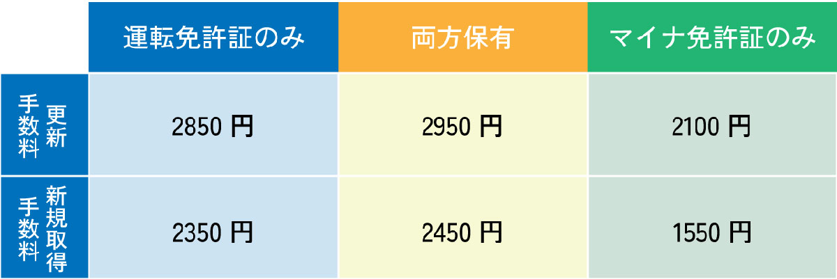 免許証の取得・更新費用について1