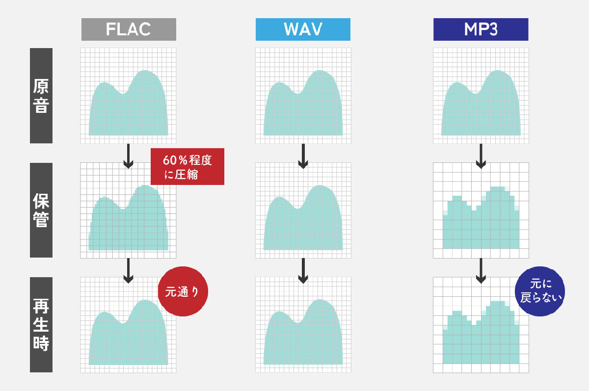 音質を重視する場合は「非圧縮方式」での保管が重要1