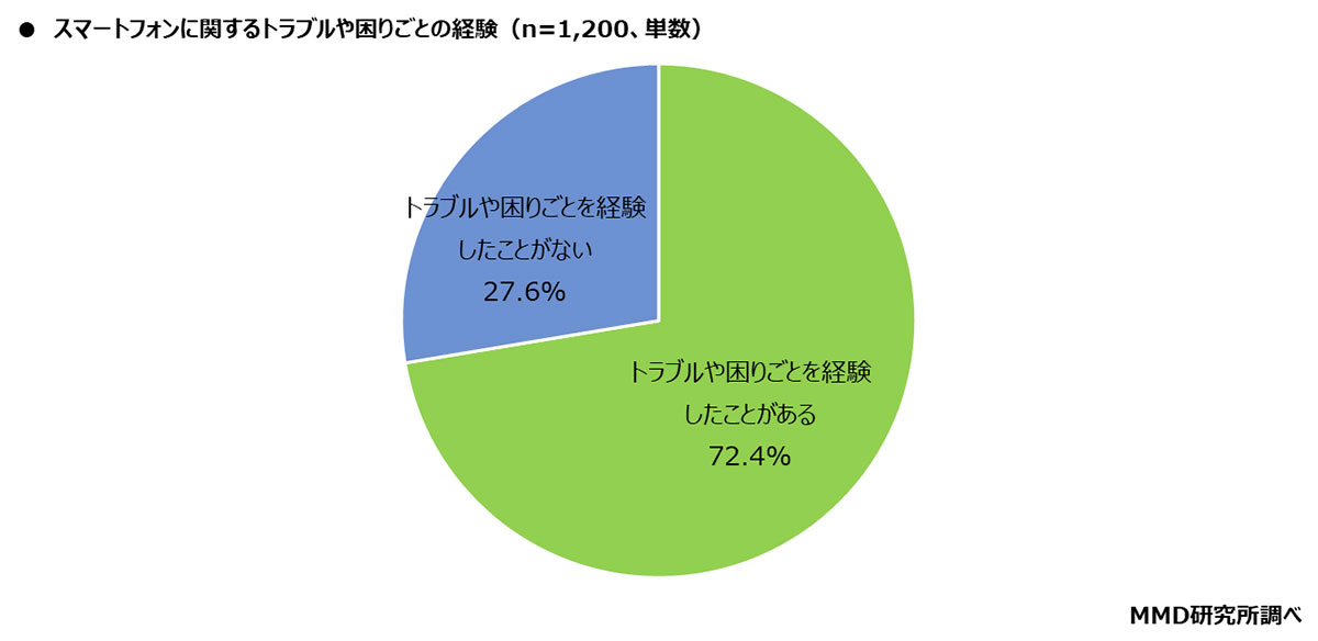 シニアのスマホトラブル、相談先トップは『同居家族』！7割超が困りごとを経験【MMD研究所調べ】の画像1