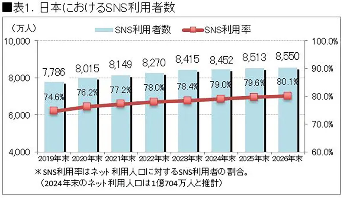 日本のSNS利用者数8,452万人、LINEトップもTikTokが急成長【ICT総研調べ】の画像1