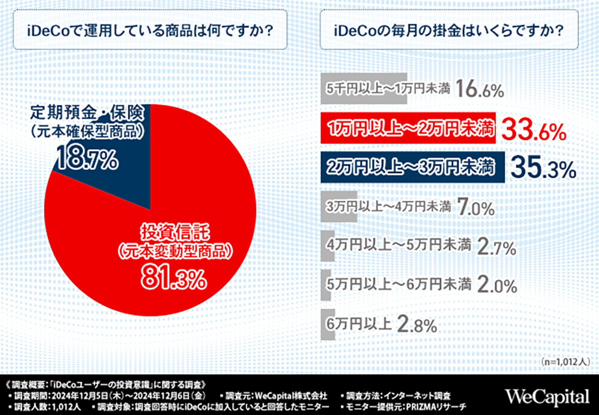 税制優遇が魅力のiDeCo、制度改正後に約6割の人が増額を検討【WeCapital調べ】の画像1