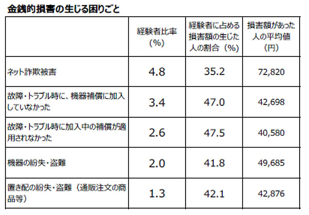 20人に1人がネット詐欺に遭遇！ 金銭・置き配トラブルが増加【日本ＰＣサービス調べ】の画像1