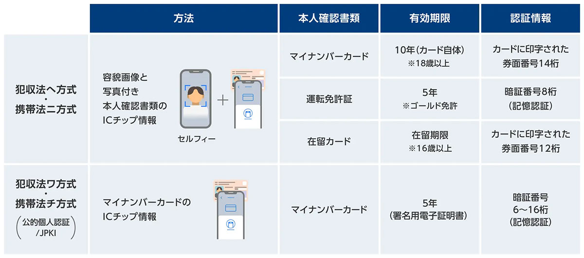 マイナンバーカード「有効期限切れ問題」迫る！ 25年に1,500万枚が対象、若年層の更新意欲は低め【Liquid調べ】の画像1