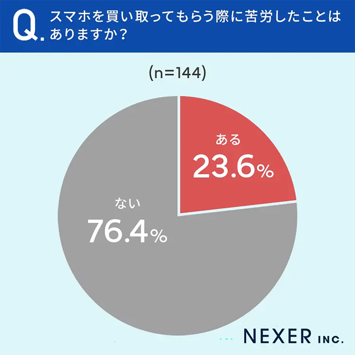 スマホ買取で感じた苦労ランキング　査定額、データ消去、買取店選びが上位に【NEXER調べ】の画像1