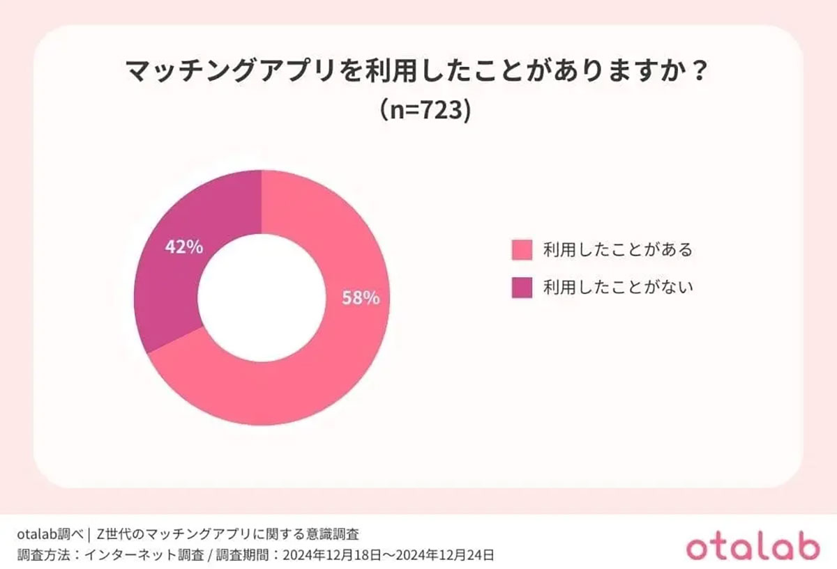 Z世代の半数以上がマッチングアプリ利用経験あり、交際成功率は驚きの7割！【otalab調べ】の画像1