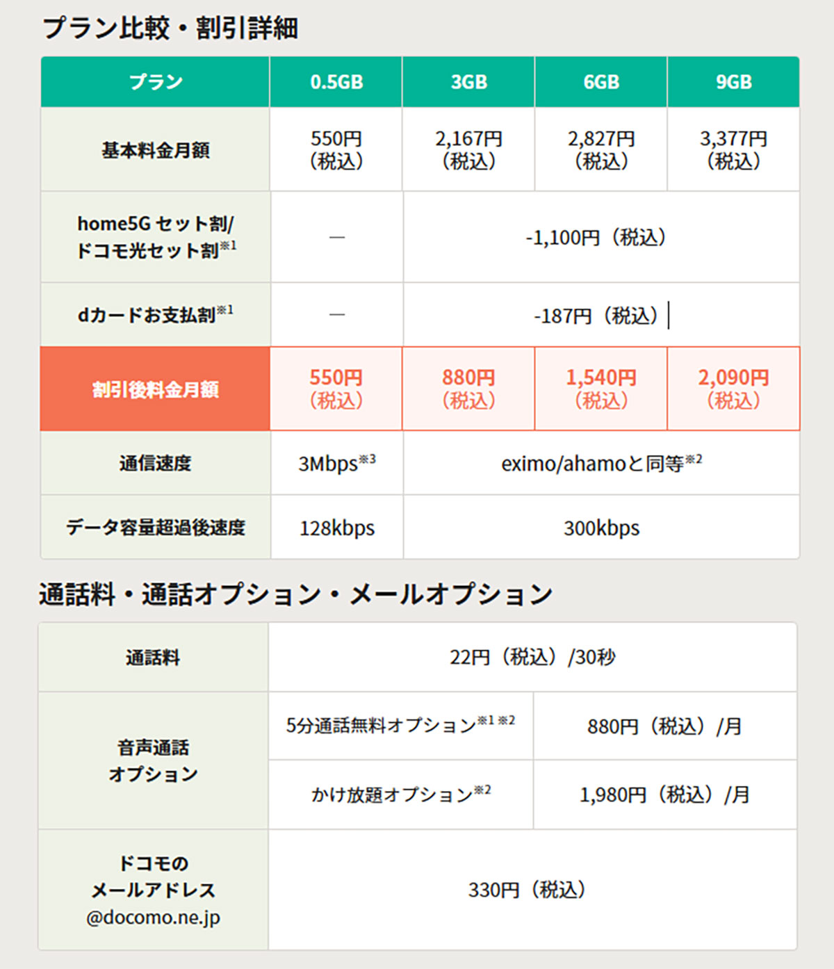 【シニアスマホ】「月3GB＋完全かけ放題付」の格安SIMはどこが安い？ ワイモバやUQも！＜25年1月版＞の画像2