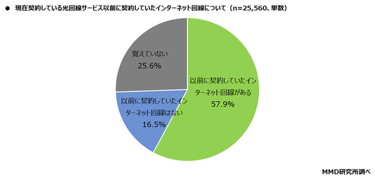 光回線の乗り換え検討者は33.1％　人気の移行先はNURO光・楽天ひかり・フレッツ光【MMD研究所】の画像1