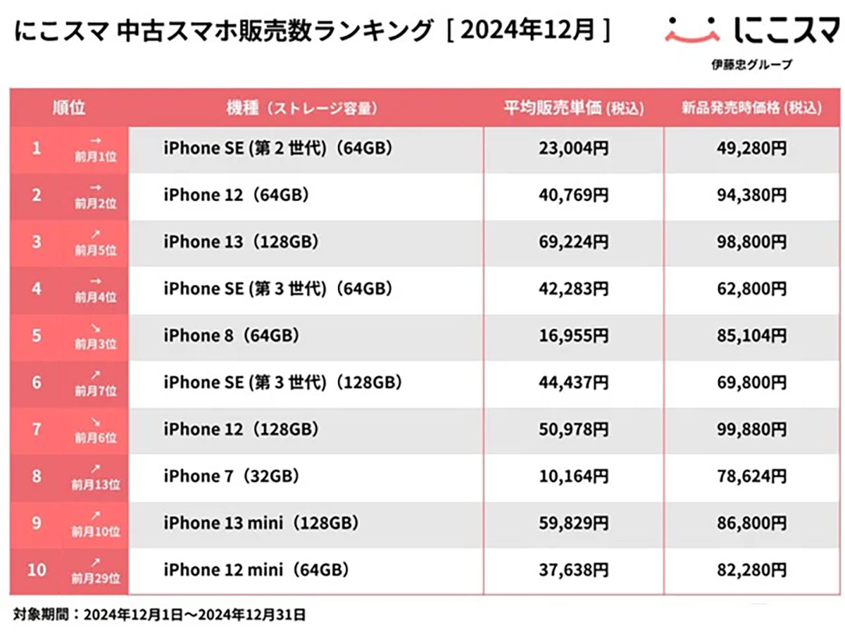 2024年12月の中古スマホ販売・買取数ランキング、iPhone 14が買取で人気【にこスマ調べ】の画像1