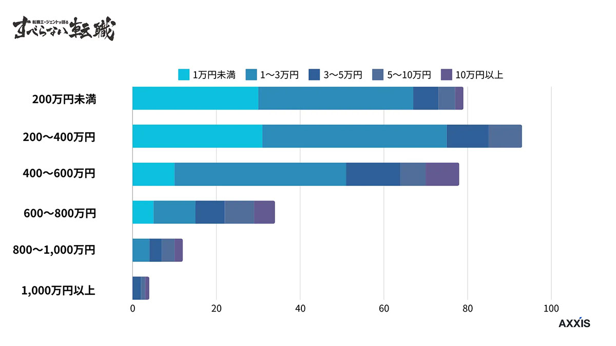 日本の平均年収400万円台、NISAに毎月3～5万円投資　年収別に異なる利用目的【アクシス調べ】の画像1