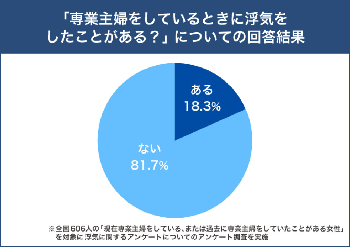 専業主婦の5人に1人が浮気経験者!? 出会いはSNSやマッチングアプリなどが最多【ツナグ離婚弁護士調べ】の画像1