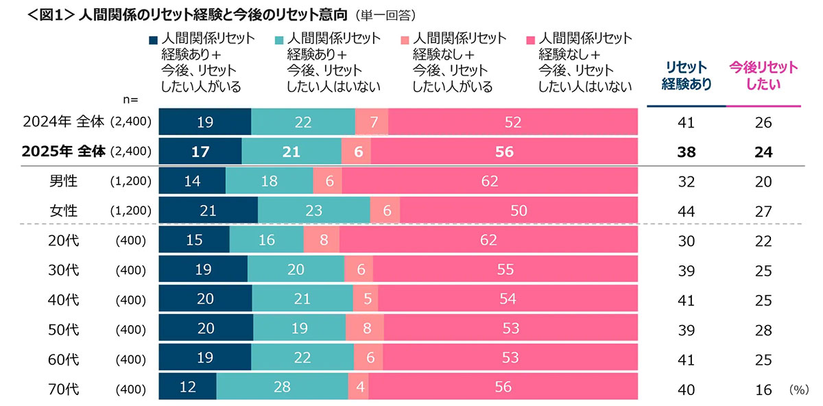 人間関係リセット、若年層のLINEを含むSNSでのリセットの高さが目立つ【クロス・マーケティング調べ】の画像1