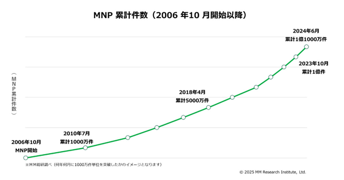 スマホのMNP利用が1億件超えも…「お試し割」は期待外れ？ 利用意向わずか9.3%【MM総研調べ】の画像1