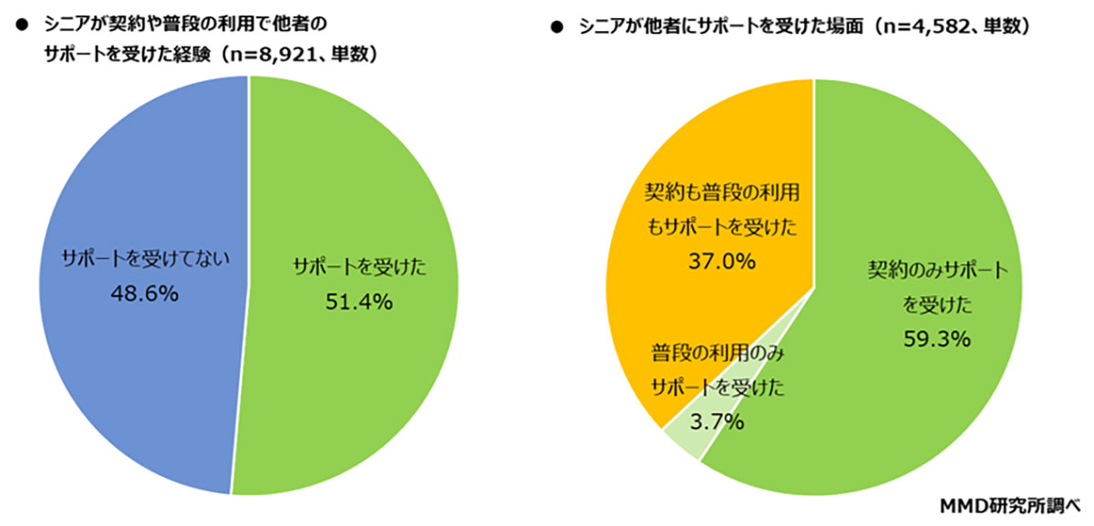 スマホ利用が進むシニア世代、しかし半数がサポートを必要とする現状【MMD研究所調べ】の画像1