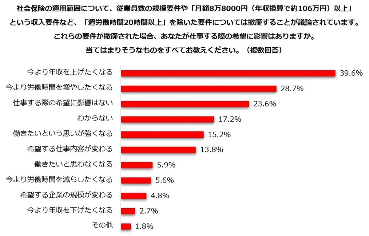 「106万円の壁」撤廃で働き方はどう変わる？ 約4割が「年収を上げたい」と回答【しゅふＪＯＢ総研調べ】の画像1