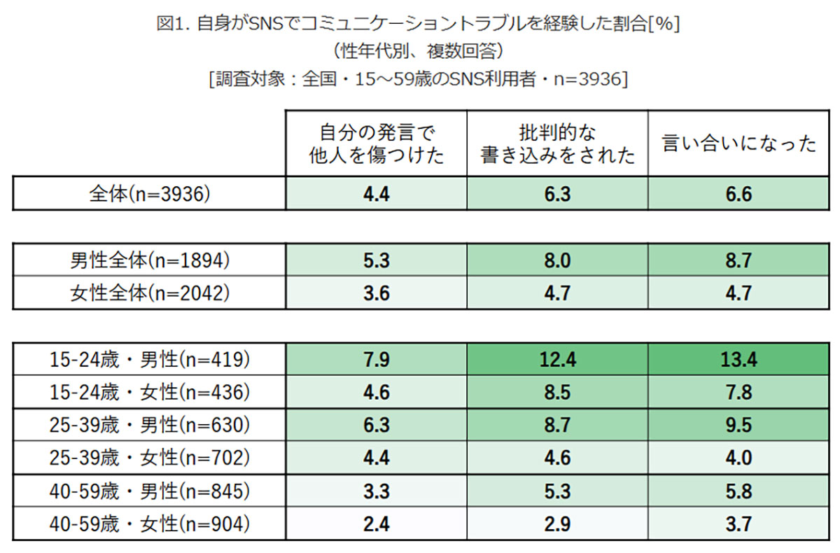 スマホ長時間利用が招くSNSトラブル、若い男性ほど多発！【モバイル社会研究所調べ】の画像1