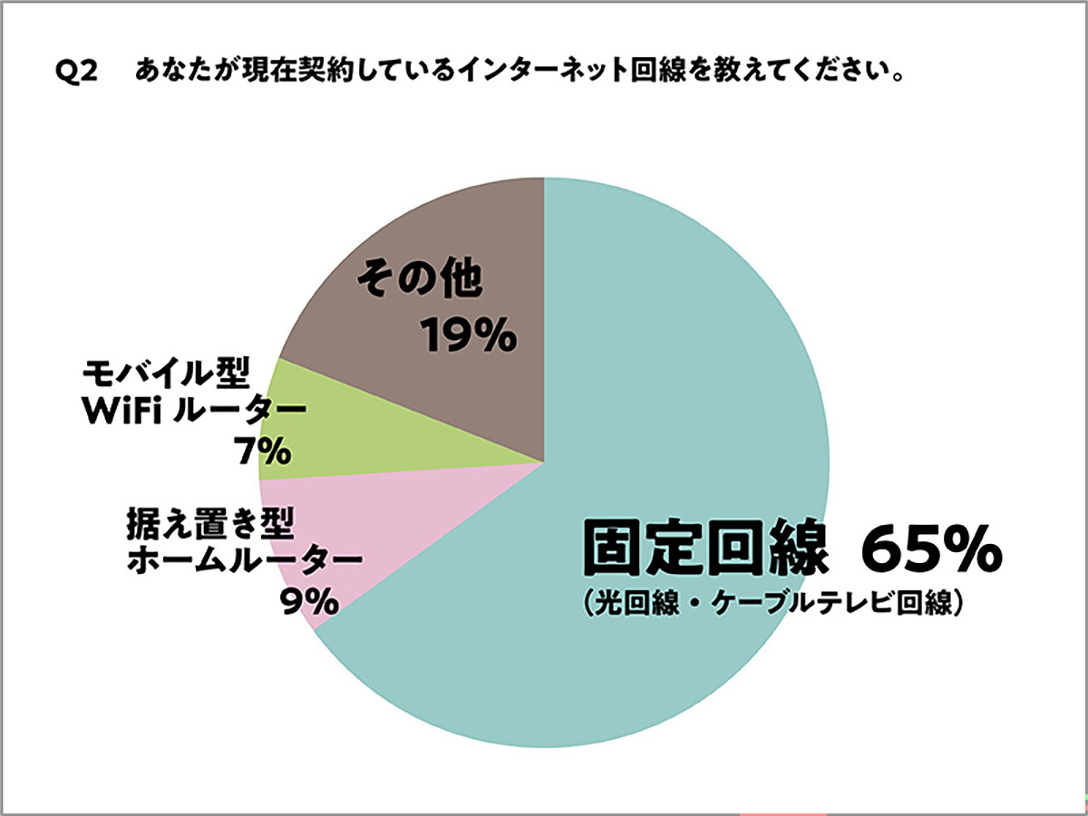 自宅のネット料金、半数以上が不満？ 特に固定回線に高い不満度！【シンプルWiFi調べ】の画像1