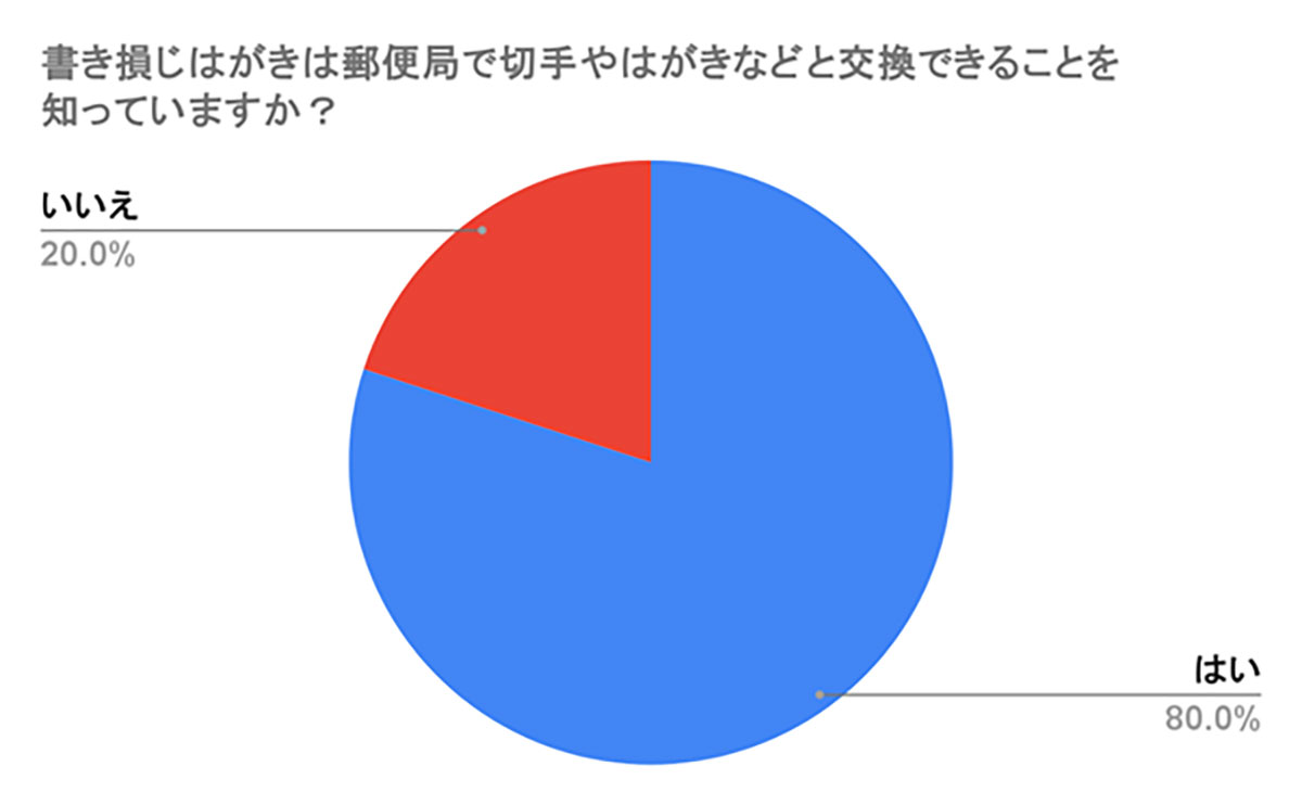 年賀状などの「書き損じはがき」の交換、8割が知っているのに利用しないのはなぜ？【フタバ調べ】の画像1