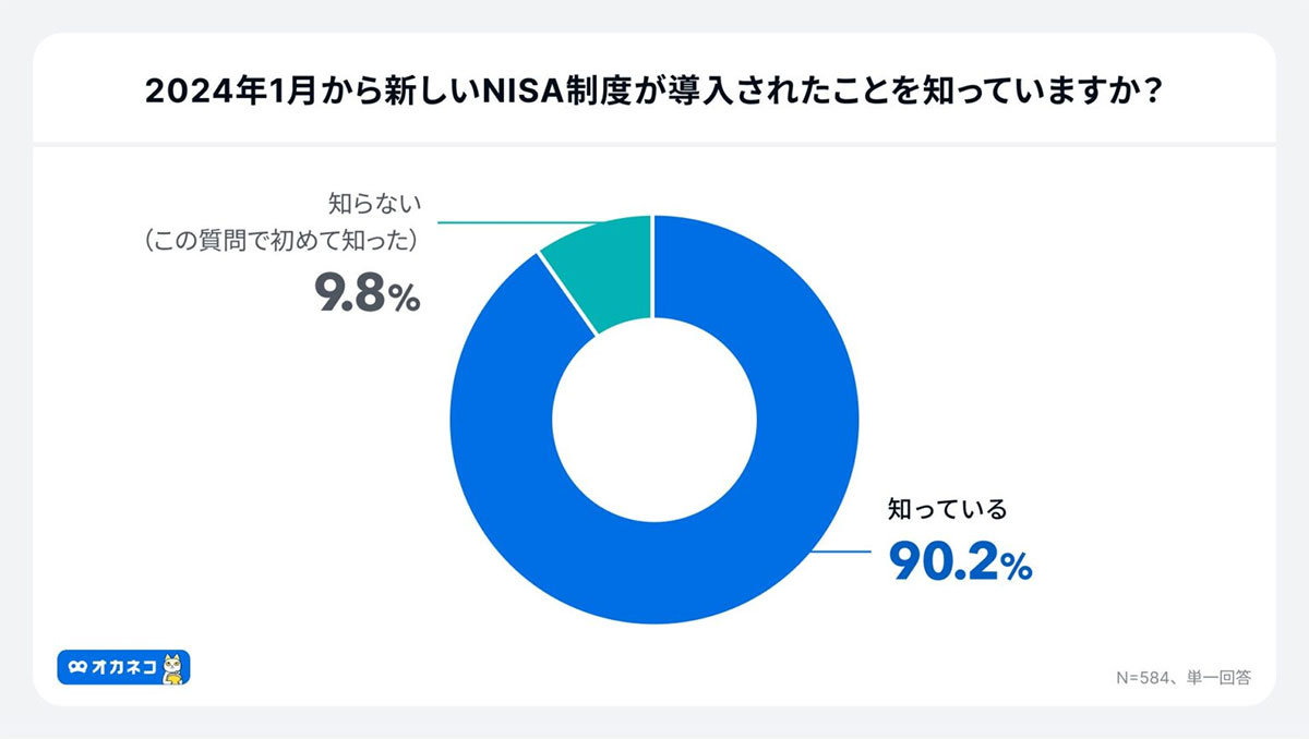 新NISA、開始1年で利用率6割超！認知率9割超も手続きの壁が課題【オカネコ調べ】の画像1