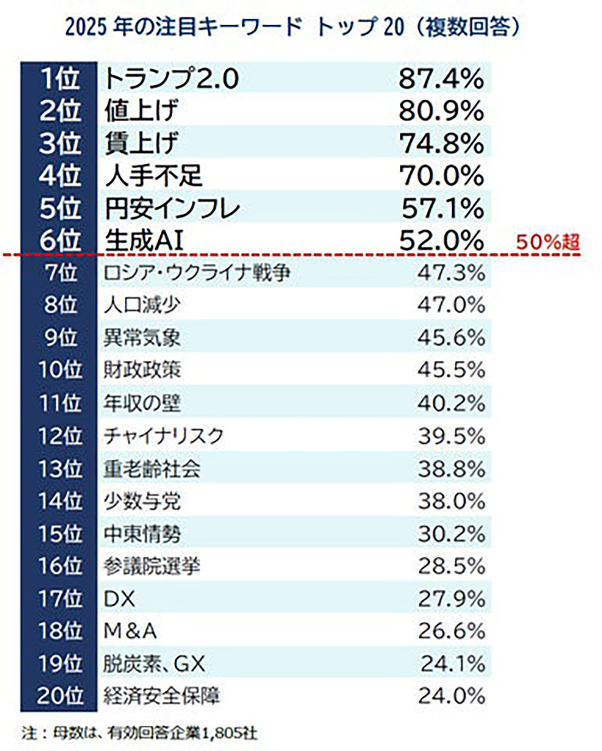 2025年企業が選ぶ注目キーワードは「トランプ2.0」がトップに【帝国データバンク調べ】の画像1