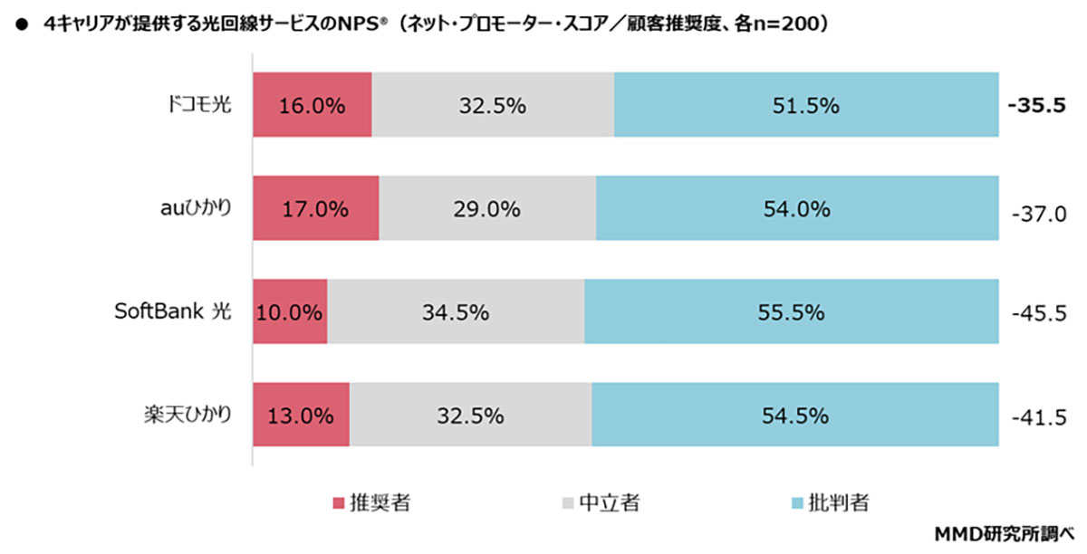 光回線の利用意向調査、「ドコモ光」が満足度＆将来利用ともに1位に【MMD研究所調べ】の画像1