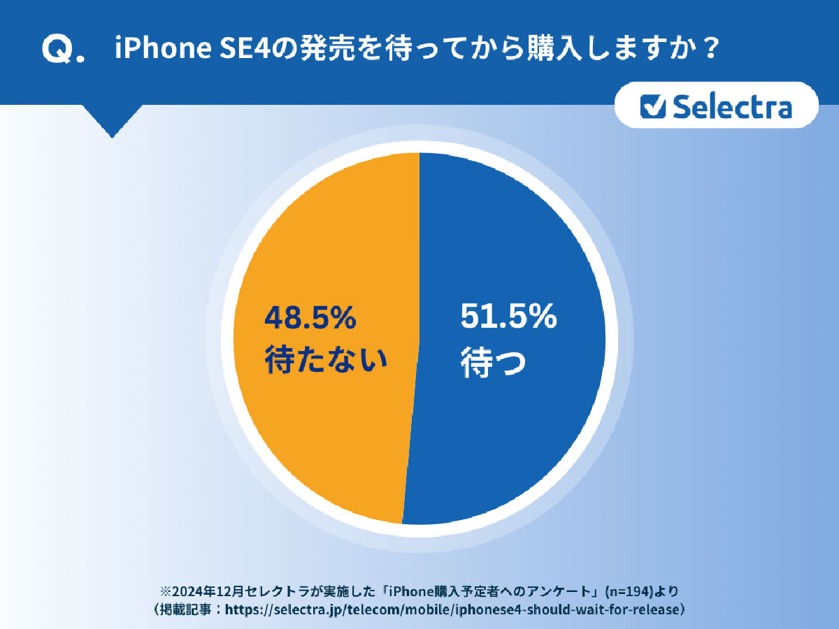 「iPhone SE4」を待つべき？ 購入予定者の約52%が「待つ」と回答、その理由とは？【セレクトラ・ジャパン調べ】の画像1