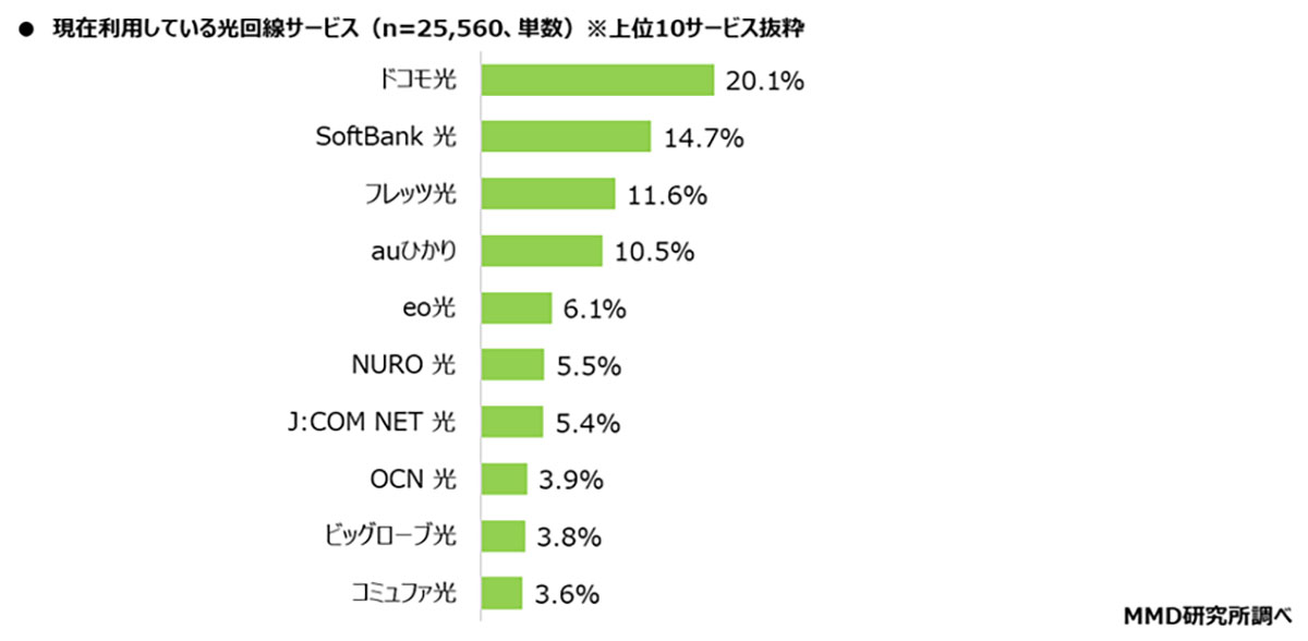 自宅の光回線契約シェア1位はドコモ光！ 満足度ではeo光がトップに【MMD研究所調べ】の画像1