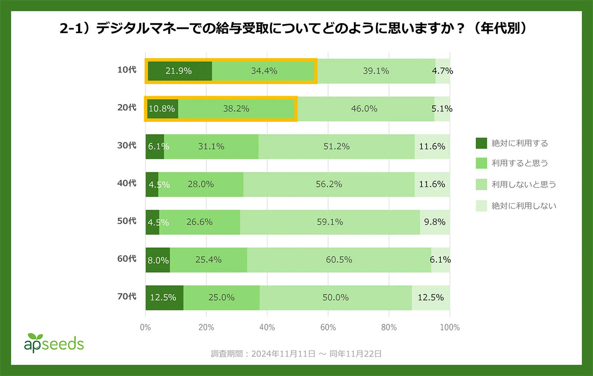 PayPay給与受取など、給与デジタル払いに前向きなのは10～20代、30代以上は消極的【エーピーシーズ調べ】の画像1