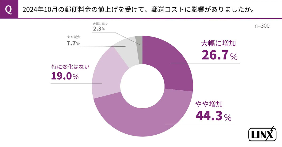 郵便料金値上げから3ヶ月、7割がコスト増を実感！ SMS・Eメールでの代替が進む【リンクス調べ】の画像1