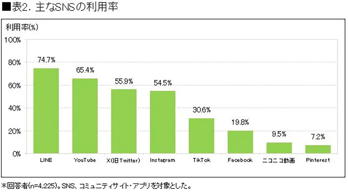 日本のSNS利用者数8,452万人、LINEトップもTikTokが急成長【ICT総研調べ】の画像5