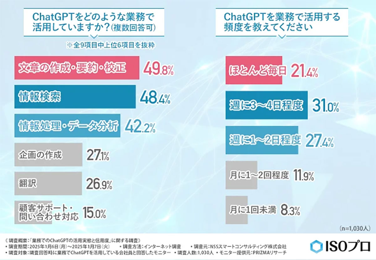 9割がChatGPTを信頼！業務での活用状況と浮かび上がる課題とは？【NSSスマートコンサルティング調べ】の画像1