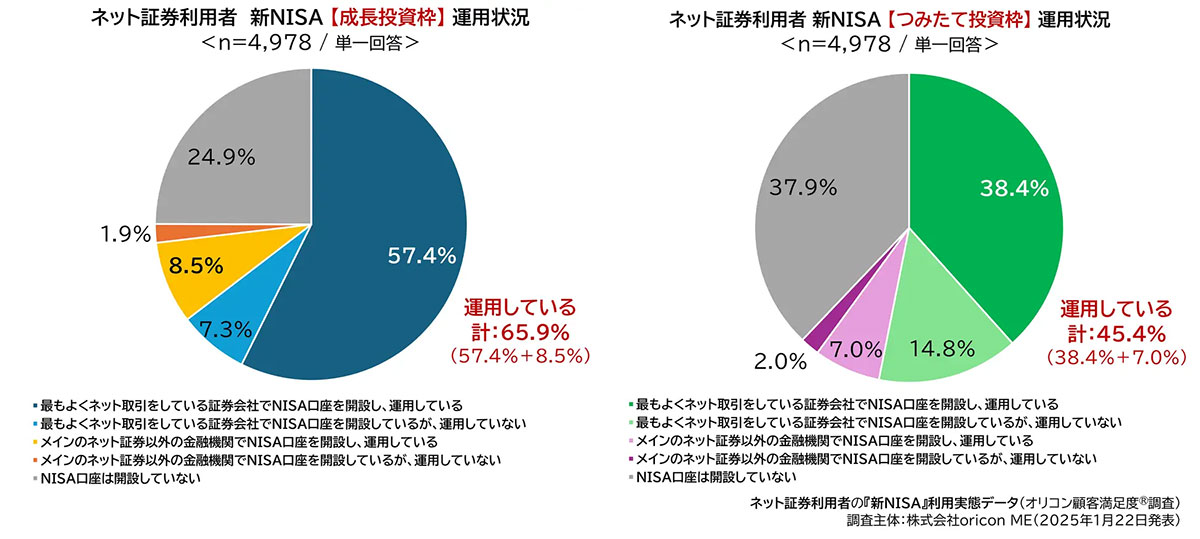 【新NISA】成長投資枠、つみたて投資枠ともに年間上限額まで運用する人が多数派【オリコン調べ】の画像1