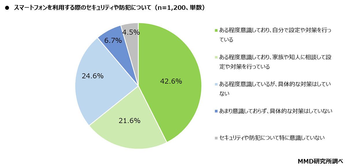 シニアのスマホトラブル、相談先トップは『同居家族』！7割超が困りごとを経験【MMD研究所調べ】の画像1