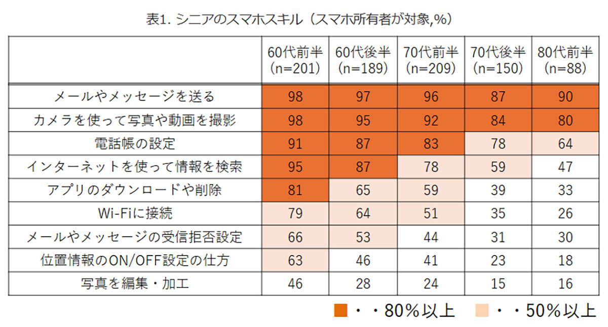 シニア層のスマホスキルは上昇傾向、とくに70代前半の伸び率が顕著【モバイル社会研究所調べ】の画像1