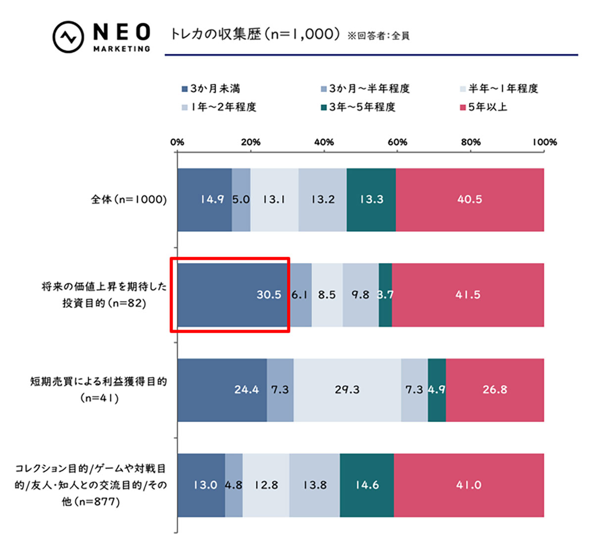 ポケカなどのトレカが代替資産として注目！ 投資目的の新規収集者が増加中【ネオマーケティング調べ】の画像1