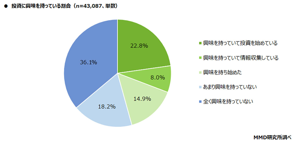 世帯年収や貯蓄が多い人ほど投資に興味あり！SNSが20代・30代の投資開始のきっかけ【MMD研究所調べ】の画像1