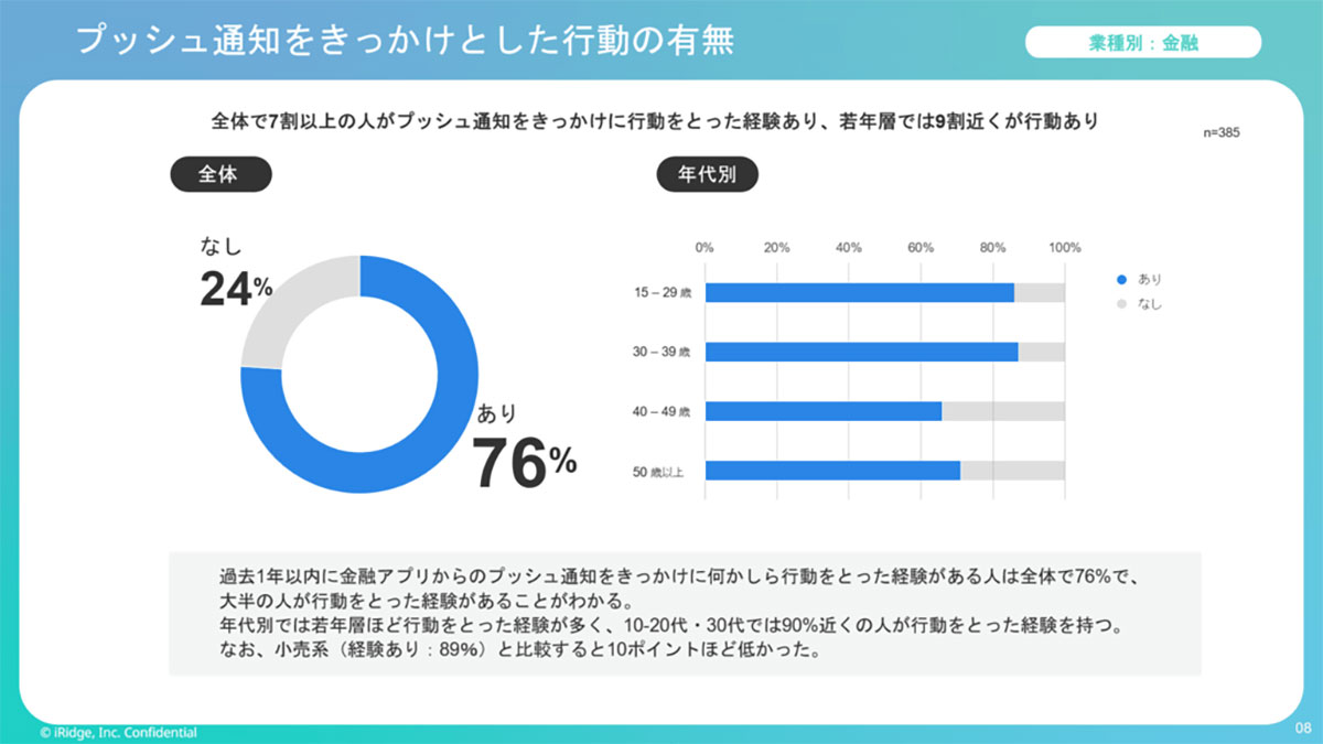 スマホアプリのプッシュ通知で金融商品を購入するZ世代、40代の2倍、50代の4倍という結果に【アイリッジ調べ】の画像1