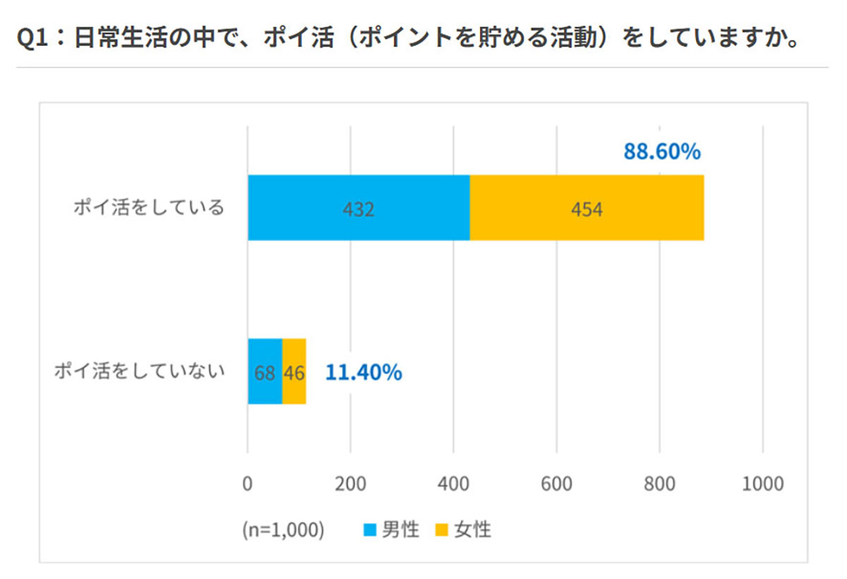 シニアの9割がポイ活実践？ 人気は楽天ポイントが圧倒的に多く、続いてPayPayポイントが続くの画像1