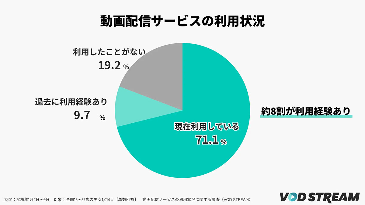 動画配信サービスの満足度調査「Netflix」が2年連続1位！ 2位にdアニメストアが浮上【VOD STREAM調べ】の画像1