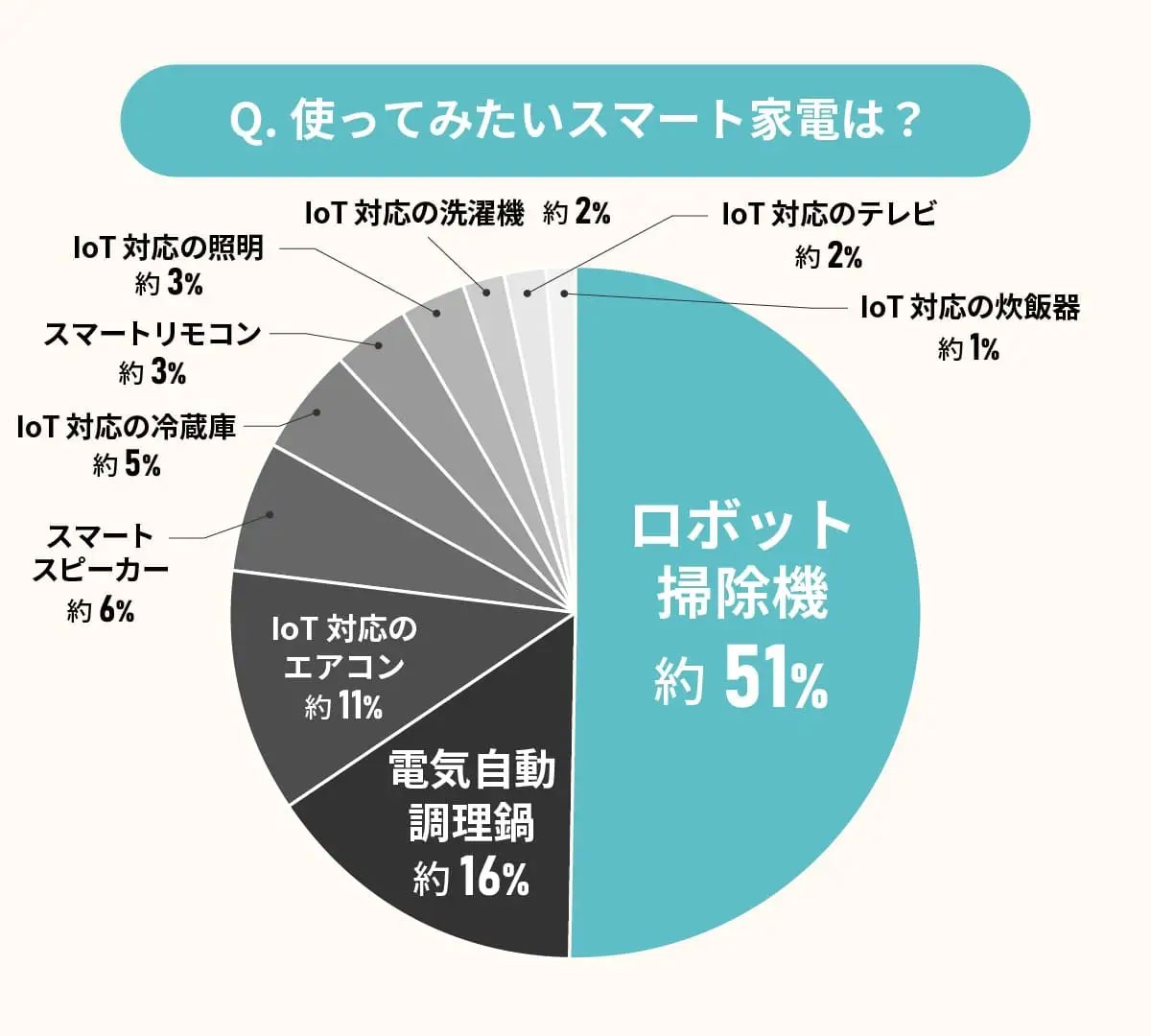 使ってみたいスマート家電ランキングTOP10！ 約半数が選んだ第1位とは？【MEMOCO調べ】の画像1