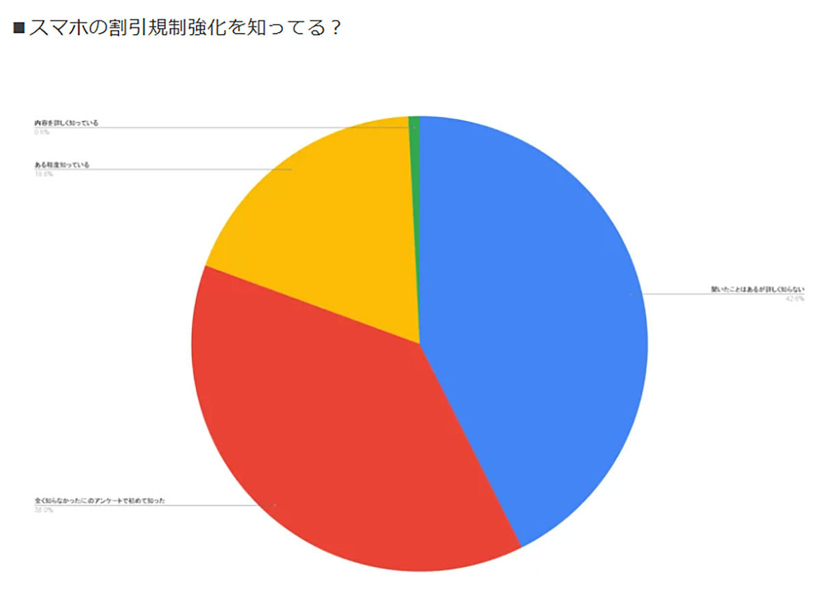 1円スマホがなくなっても買い替える？ 割引規制強化で変わるユーザー意識【正直スマホ調べ】の画像1