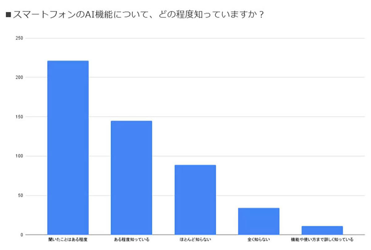 AIスマホに約8割が期待！ 生活の変化を望む一方で価格やプライバシーに不安も【ロケホン調べ】の画像1