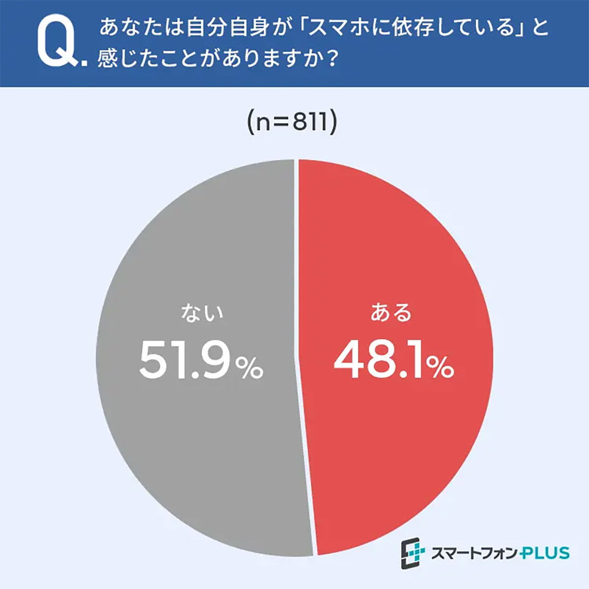 「スマホがないと落ち着かない…」 それ、スマホ依存の兆候かも！【スマートフォンPLUS調べ】の画像1