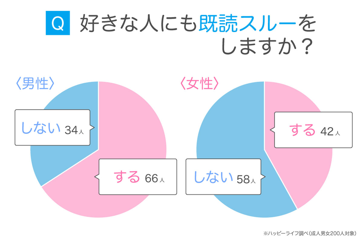 既読スルーは何日までならOK？ 2～3日返信なしでも気にしない人が最多【ハッピーメール調べ】の画像1