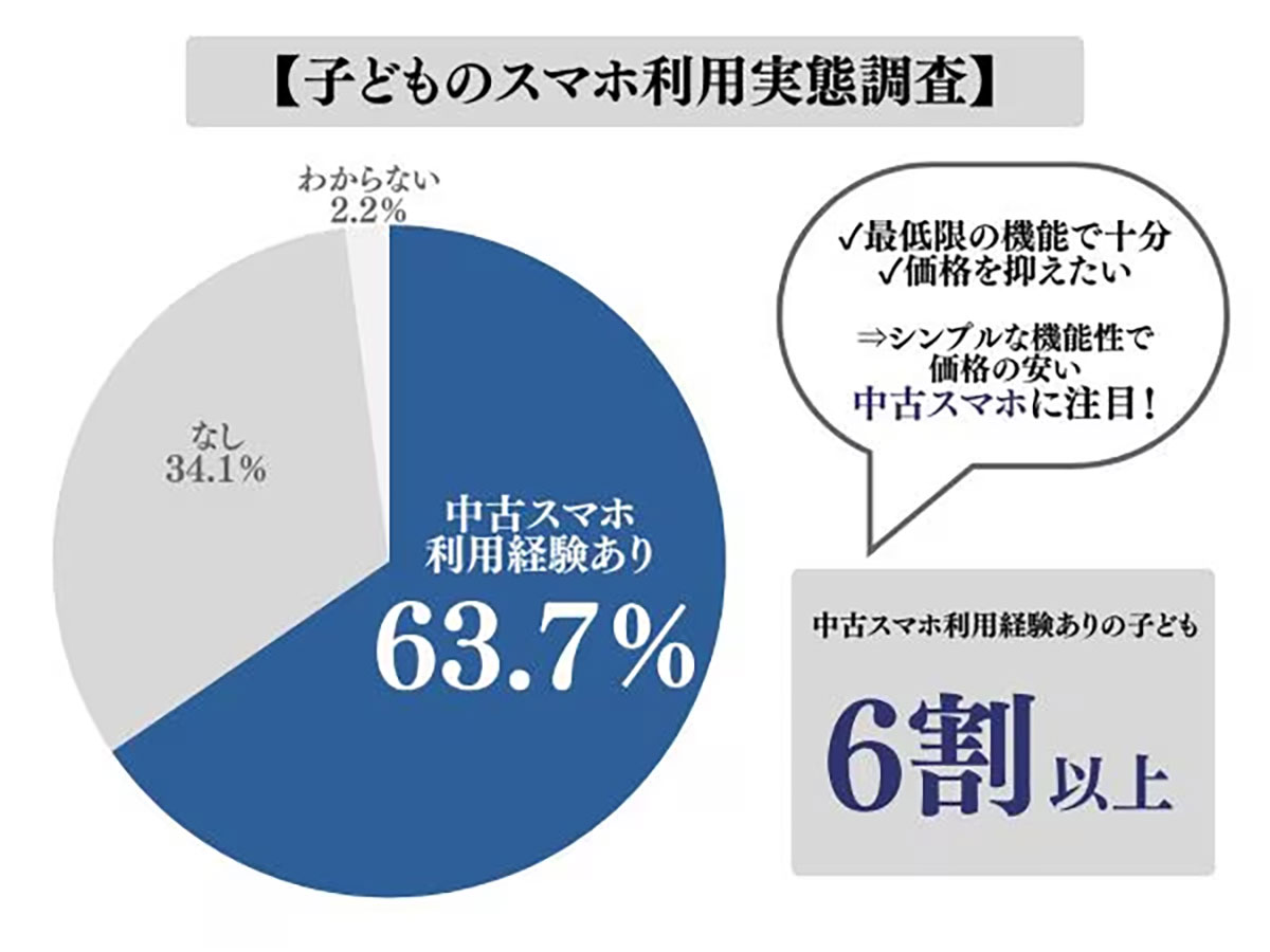 小学生のスマホは「新品より中古」派が約6割！ 親が選ぶ理由とは？【ゲオホールディングス調べ】の画像1