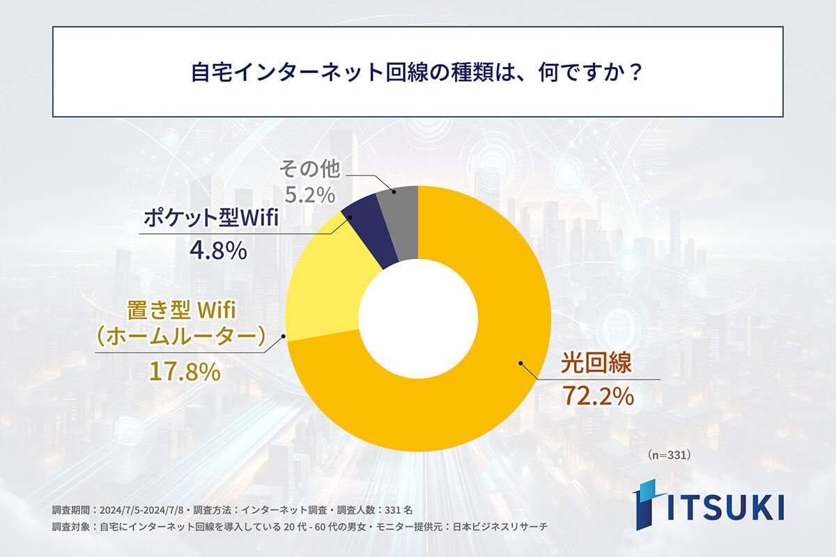 自宅のインターネット回線の種類は？